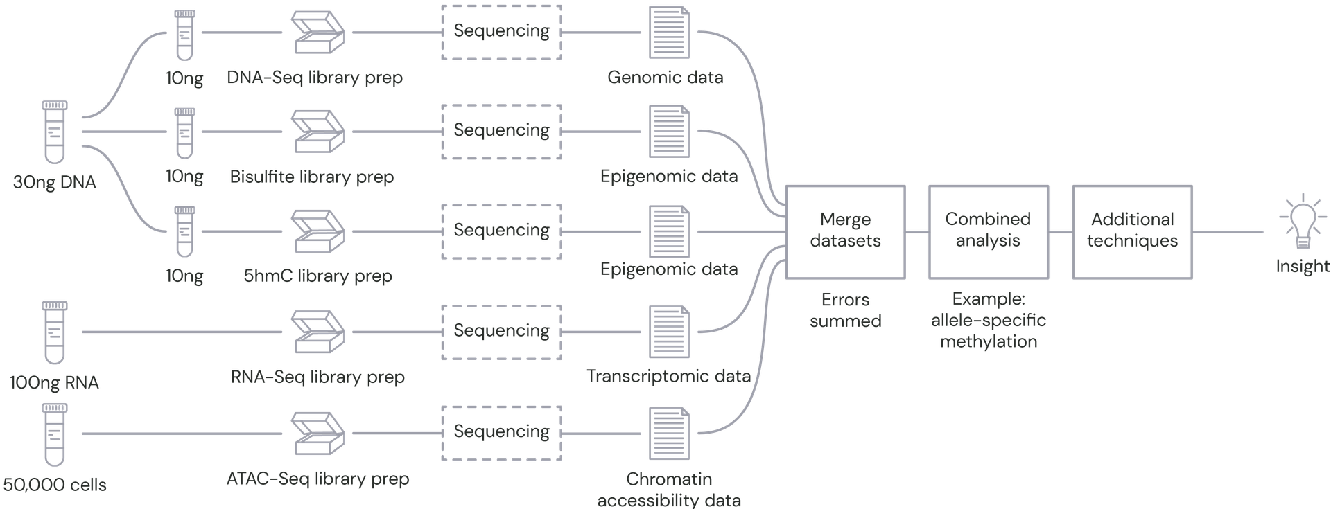 Conventional workflow