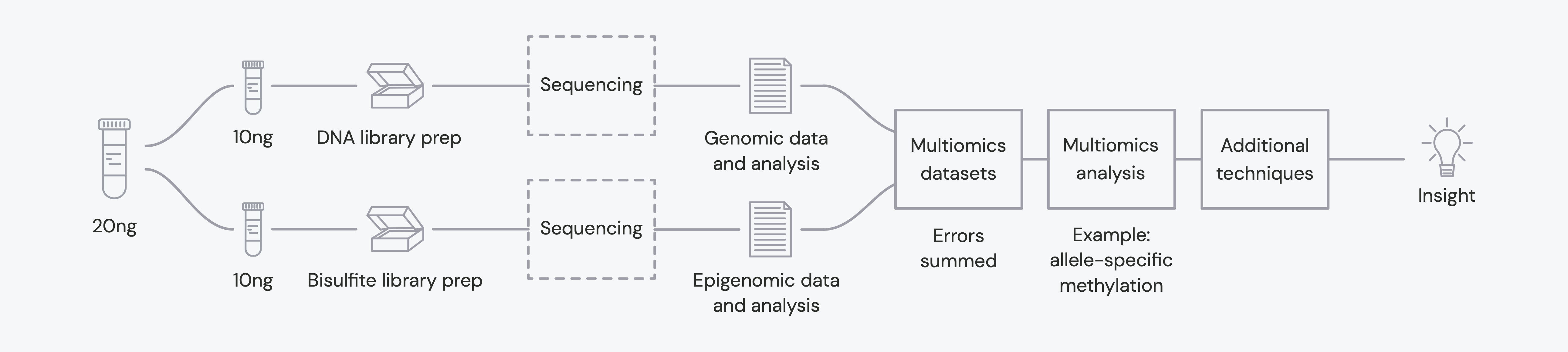 Conventional methods: 2 samples, 2 workflows, 3+ data analyses