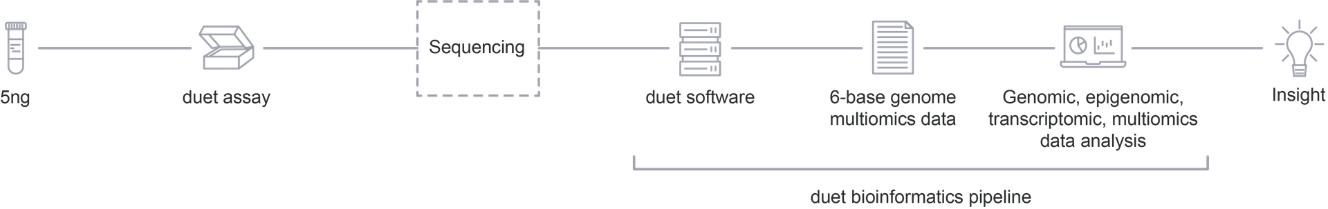 duet multiomics solution workflow