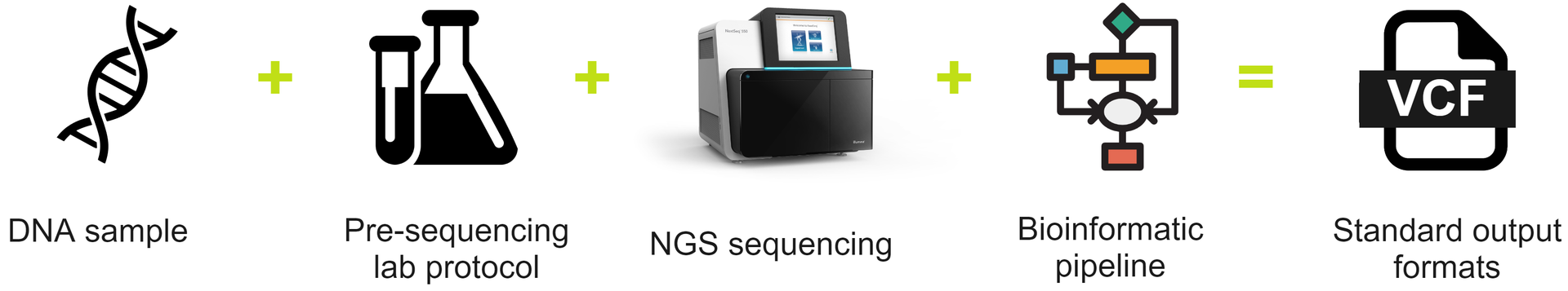 Overview of duet multiomics solution as part of an NGS workflow