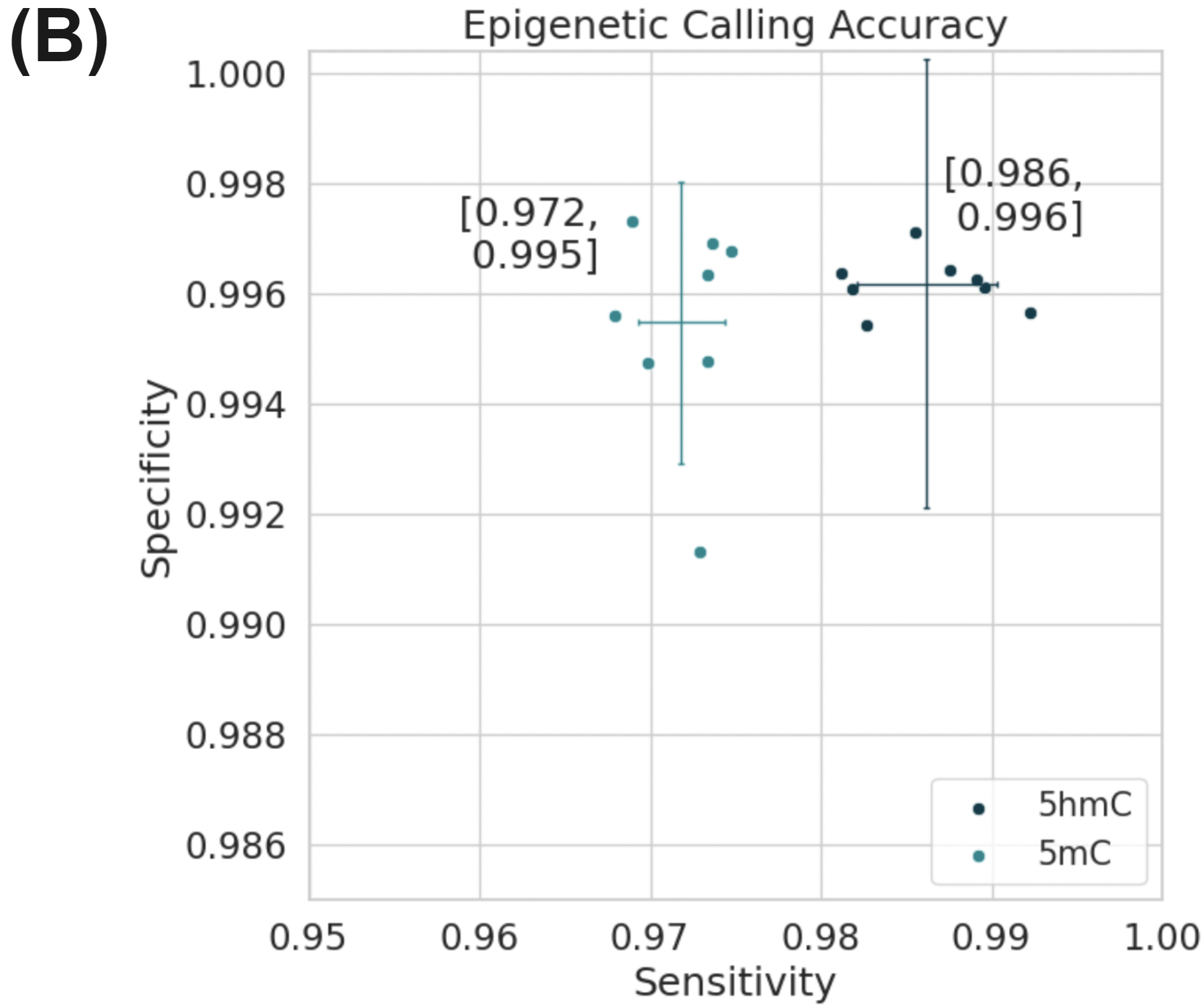 Epigenetic calling accuracy for duet evoC