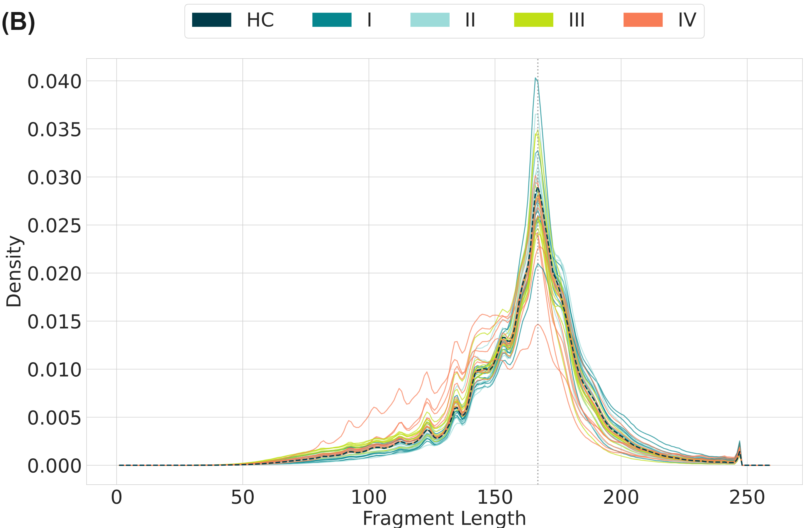 Fragment length profile of healthy and CRC stage I-IV cfDNA samples