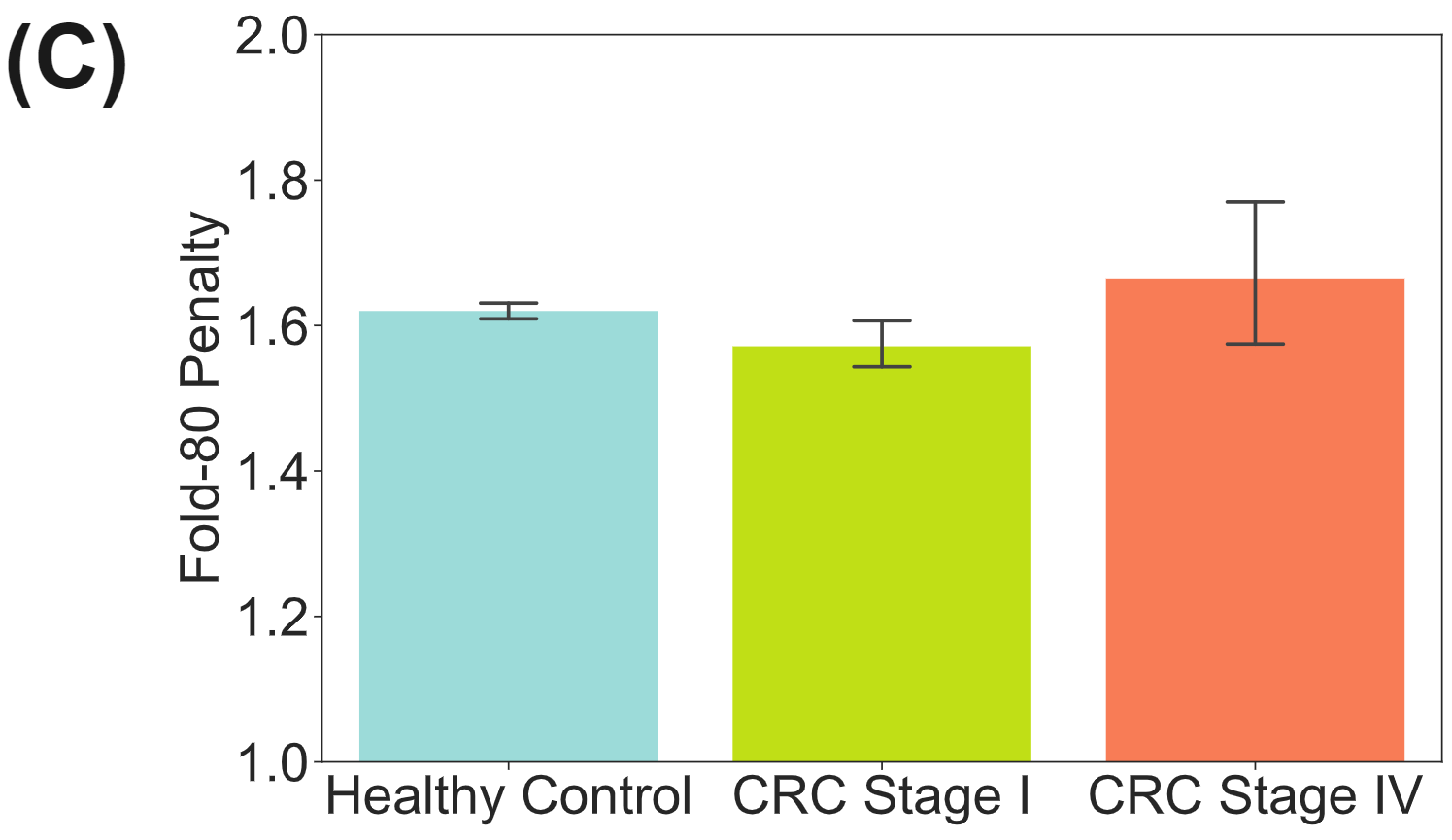 Fold-80 penalty for Healthy and CRC samples using targeted duet evoC