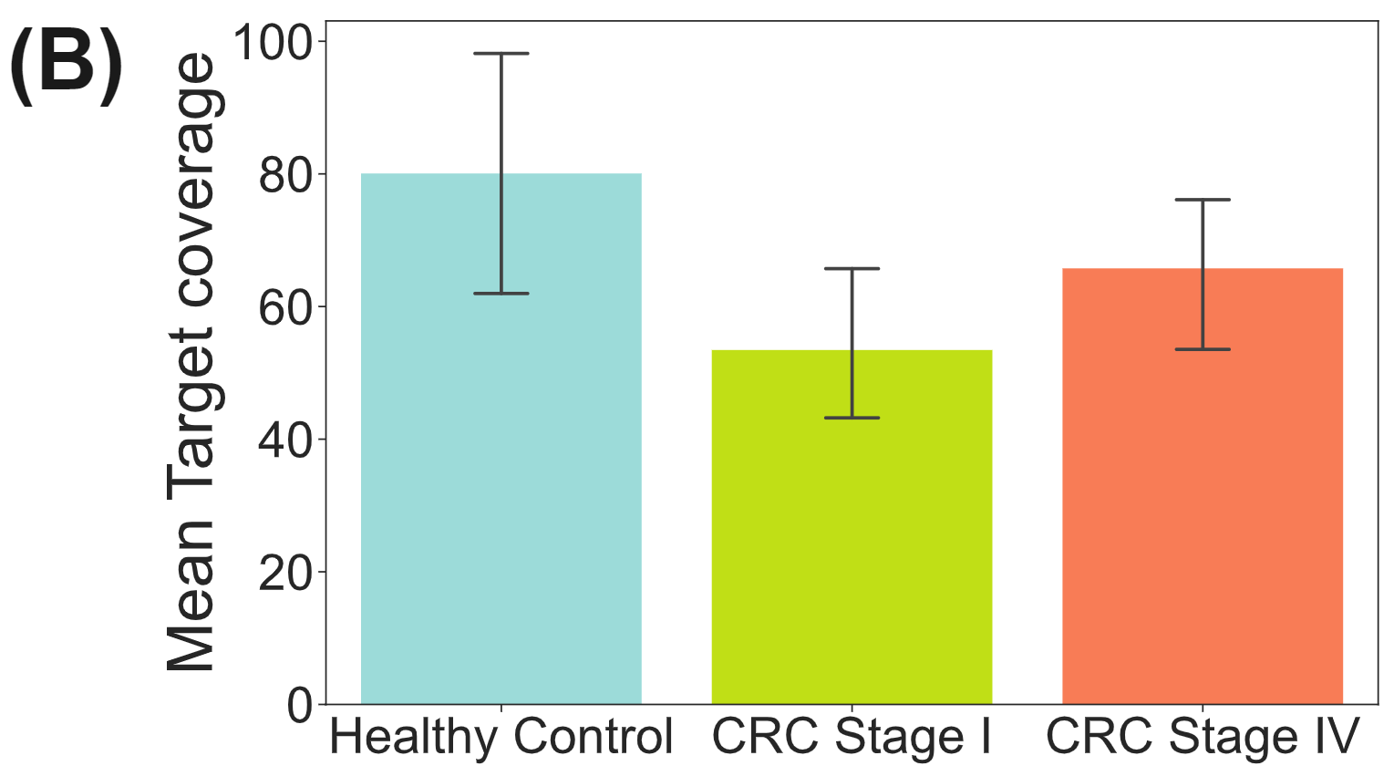 Mean target coverage for Healthy and CRC samples using targeted duet evoC