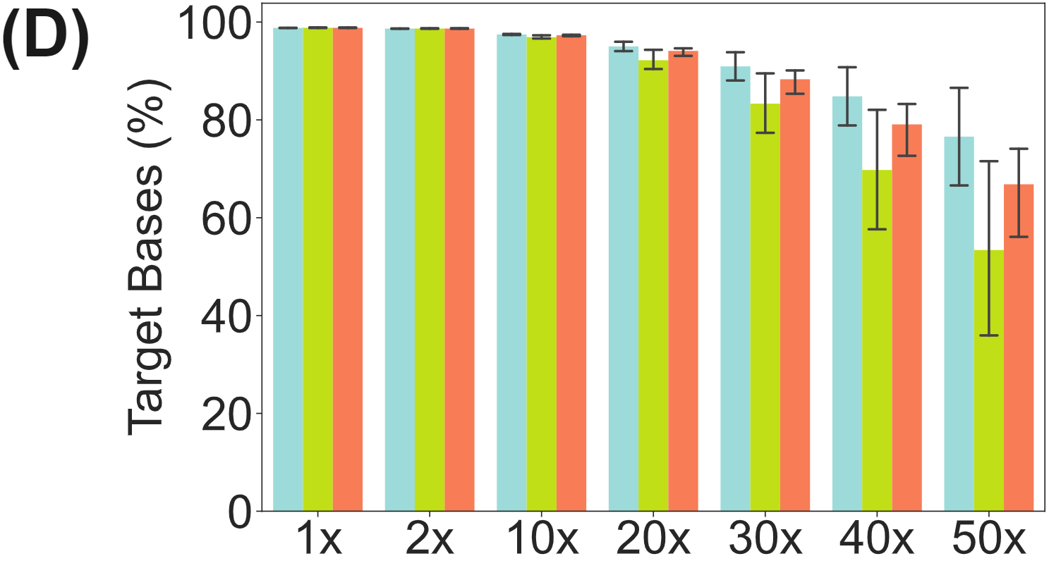 % Target bases for Healthy and CRC samples using targeted duet evoC