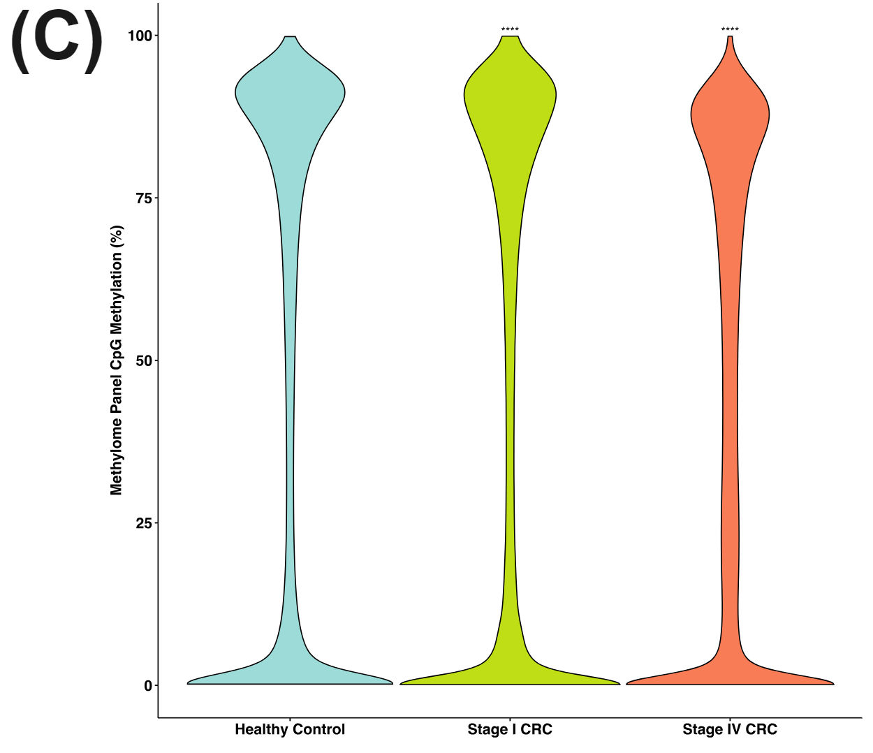 % Methylation at methylome panel CpGs for Healthy and CRC samples using targeted duet evoC