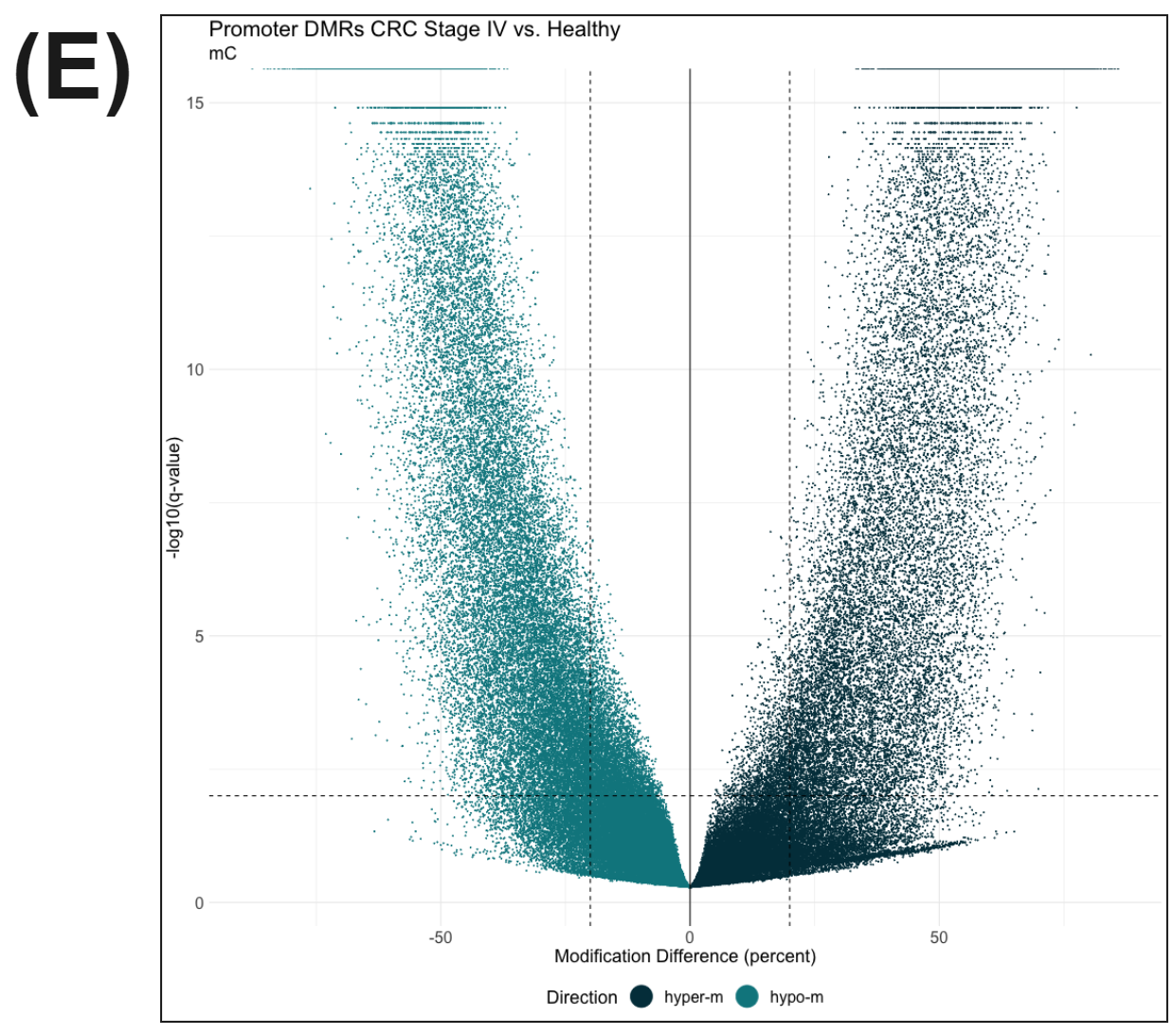 Differentially methylated regions of Healthy vs stage IV CRC samples identified with duet evoC