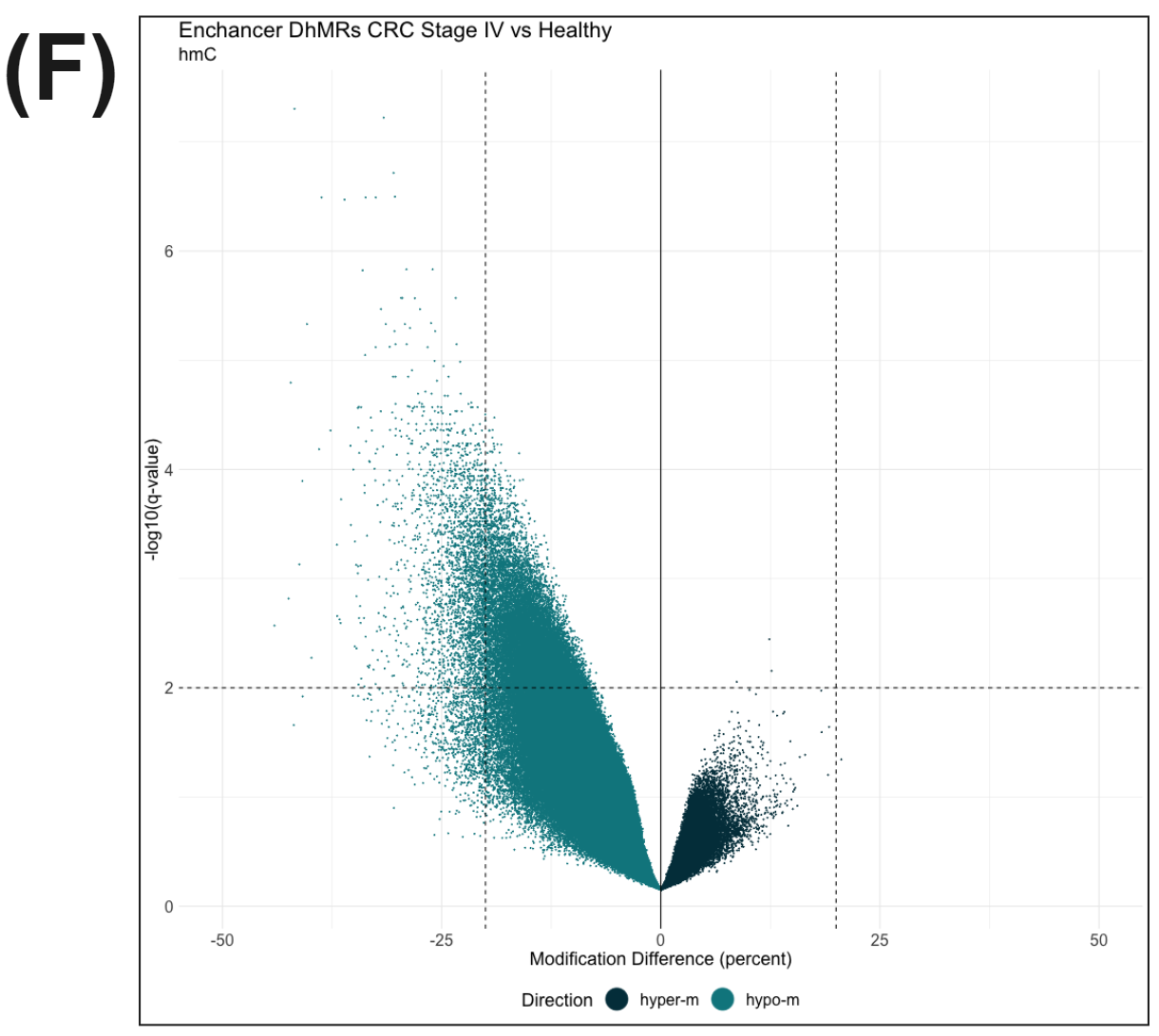 Differentially hydroxymethylated regions of Healthy vs stage IV CRC samples identified with duet evoC