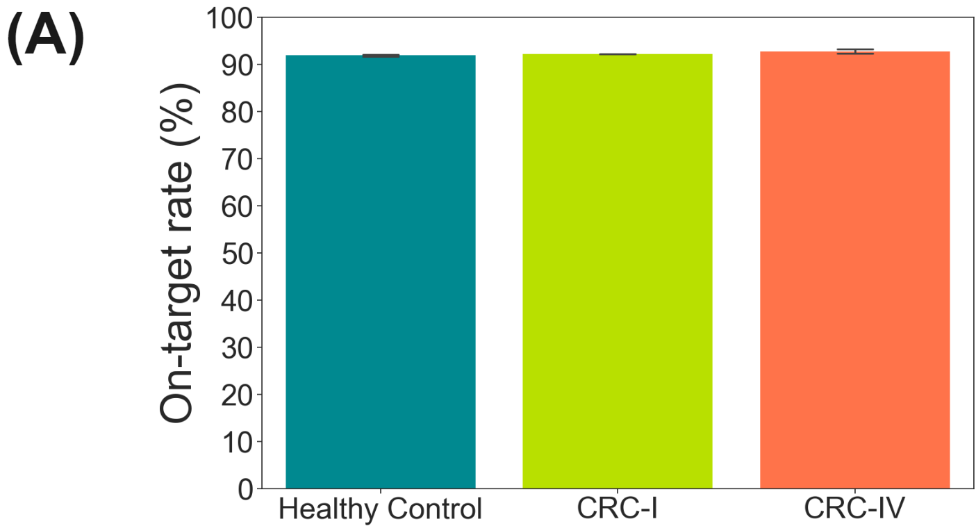 On-target rate for targeted duet evoC with healthy and CRC stage I and IV samples