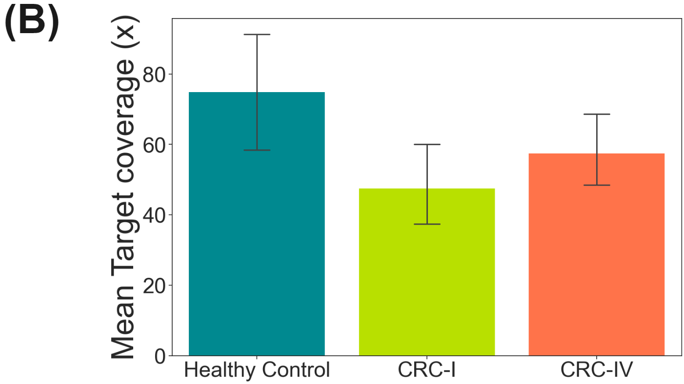 Mean target coverage for targeted duet evoC with healthy and CRC stage I and IV samples