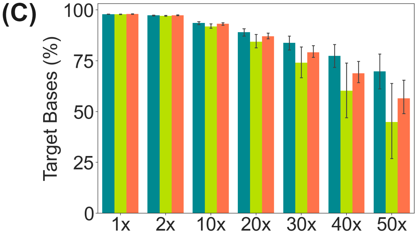 Target bases (%) for targeted duet evoC with healthy and CRC stage I and IV samples