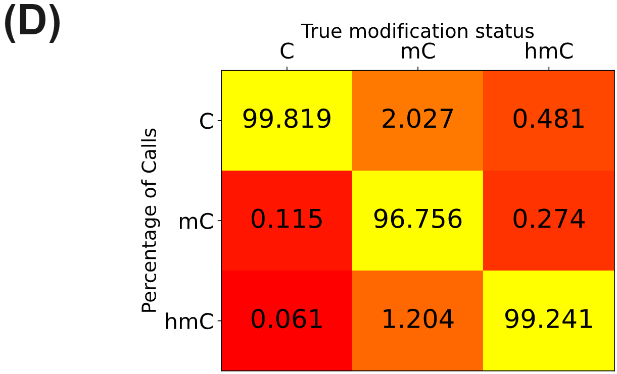 Call-rate matrix for unmodC, 5mC, and 5hmC using duet evoC with Element Aviti