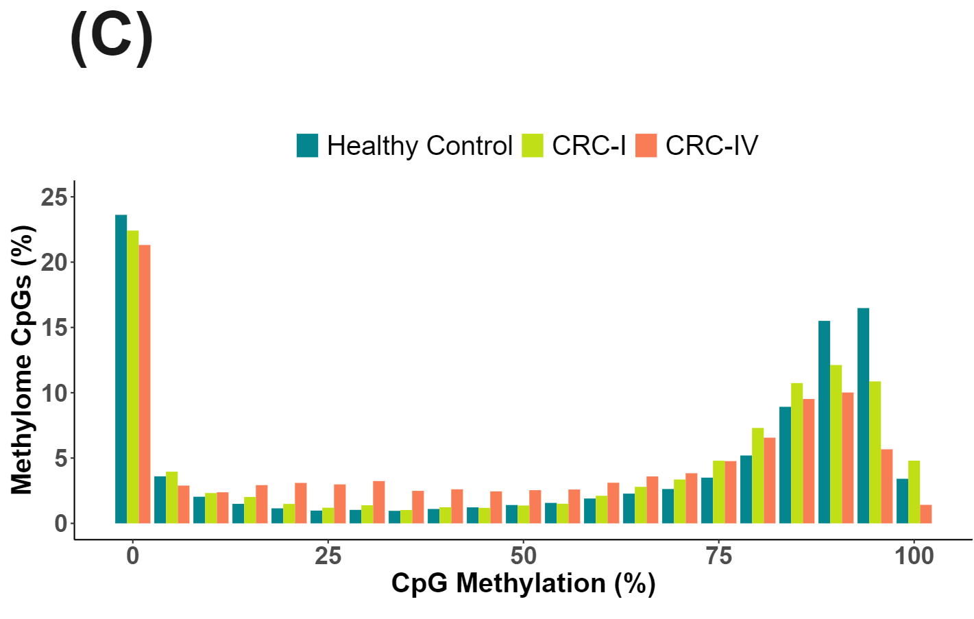CpG methylation % for healthy and CRC cfDNA generated with duet evoC
