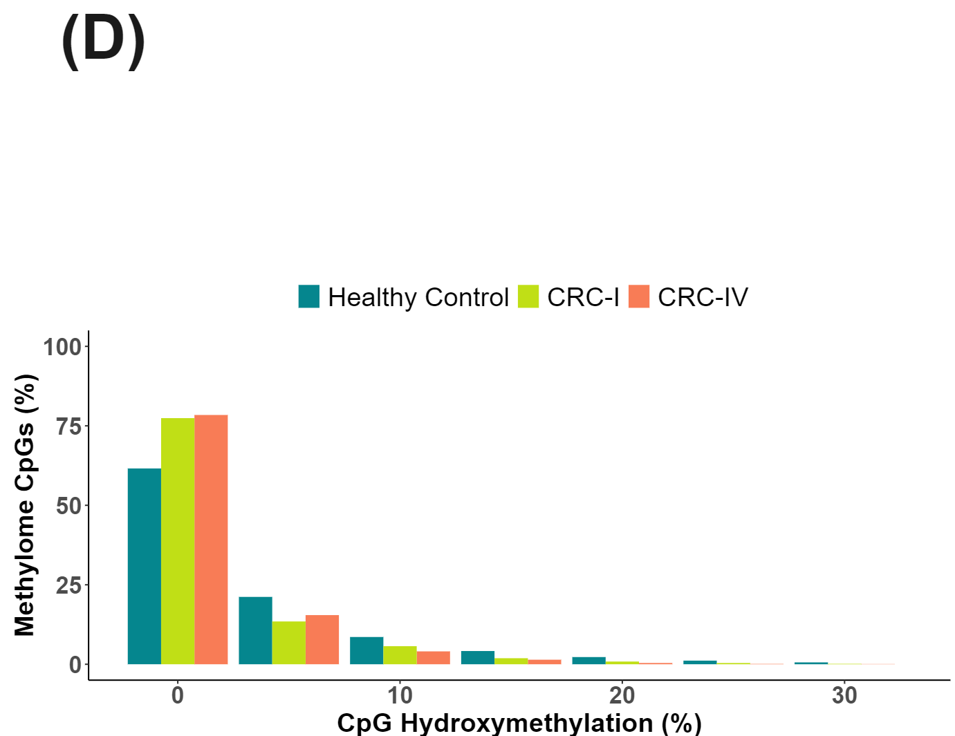 CpG hydroxymethylation % for healthy and CRC cfDNA generated with duet evoC