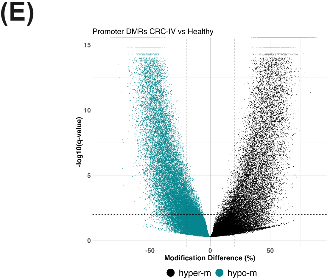 Differentially methylated regions in promoters between healthy and CRC cfDNA generated with duet evoC