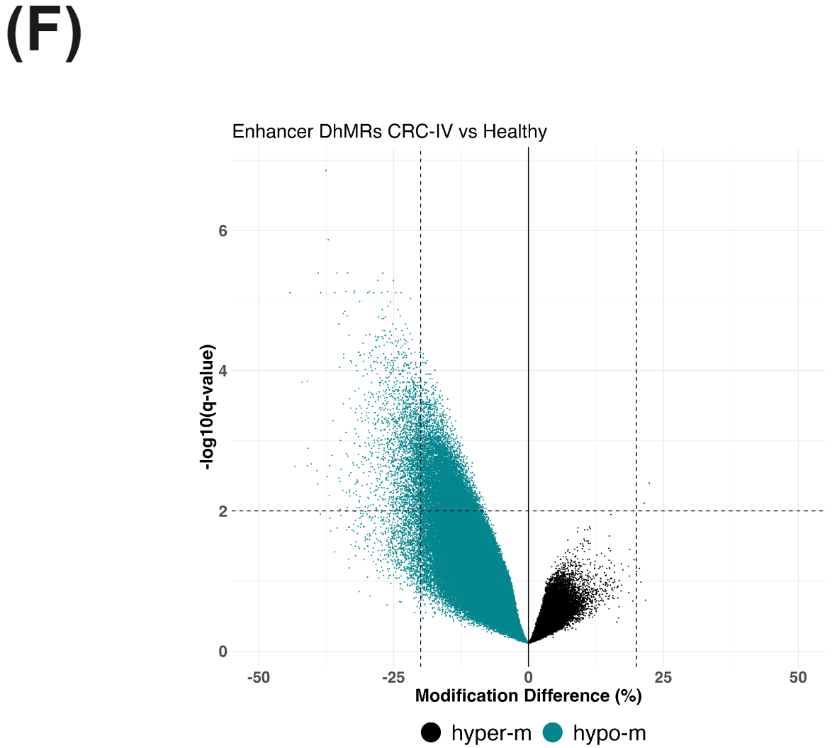 Differentially hydroxymethylated regions in promoters between healthy and CRC cfDNA generated with duet evoC