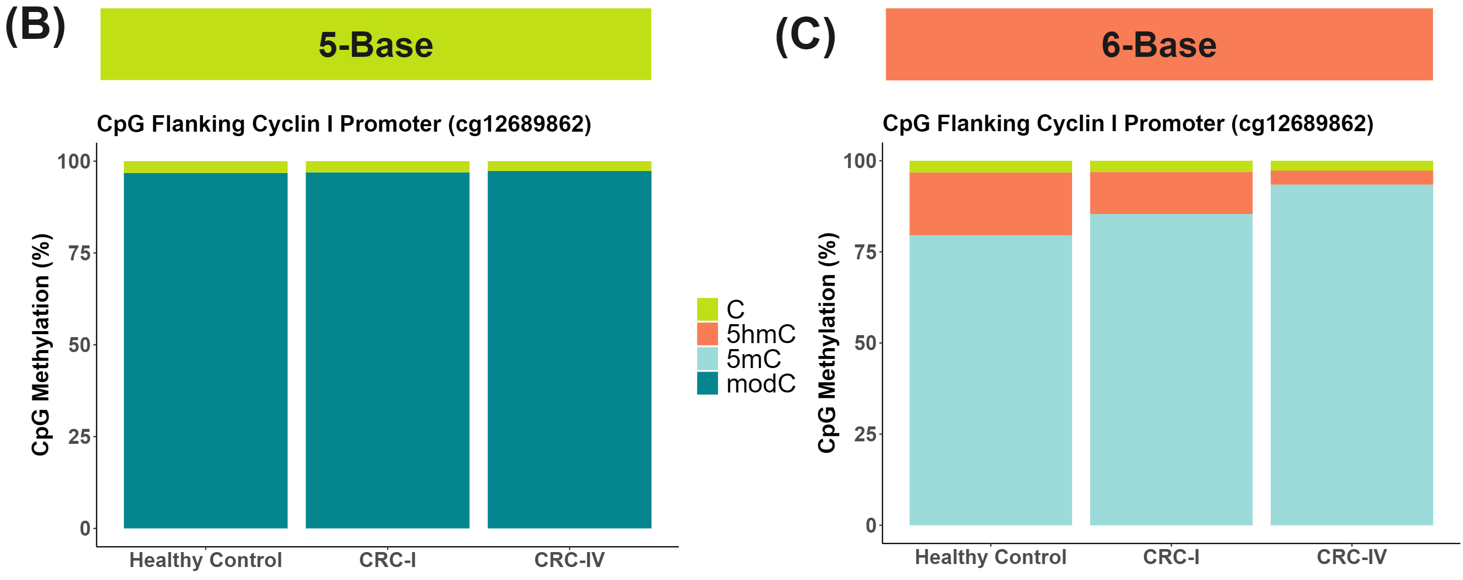 CpG methylation % in Cyclin-1 promoter flanking regions using 5-base and 6-base detection