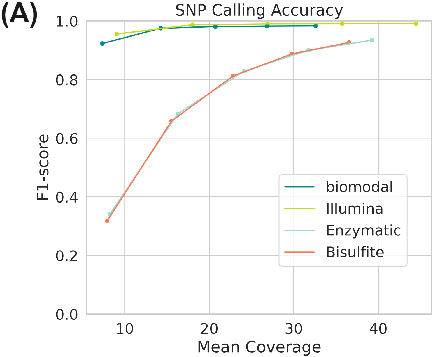 SNP calling accuracy achieved with biomodal duet vs other technologies