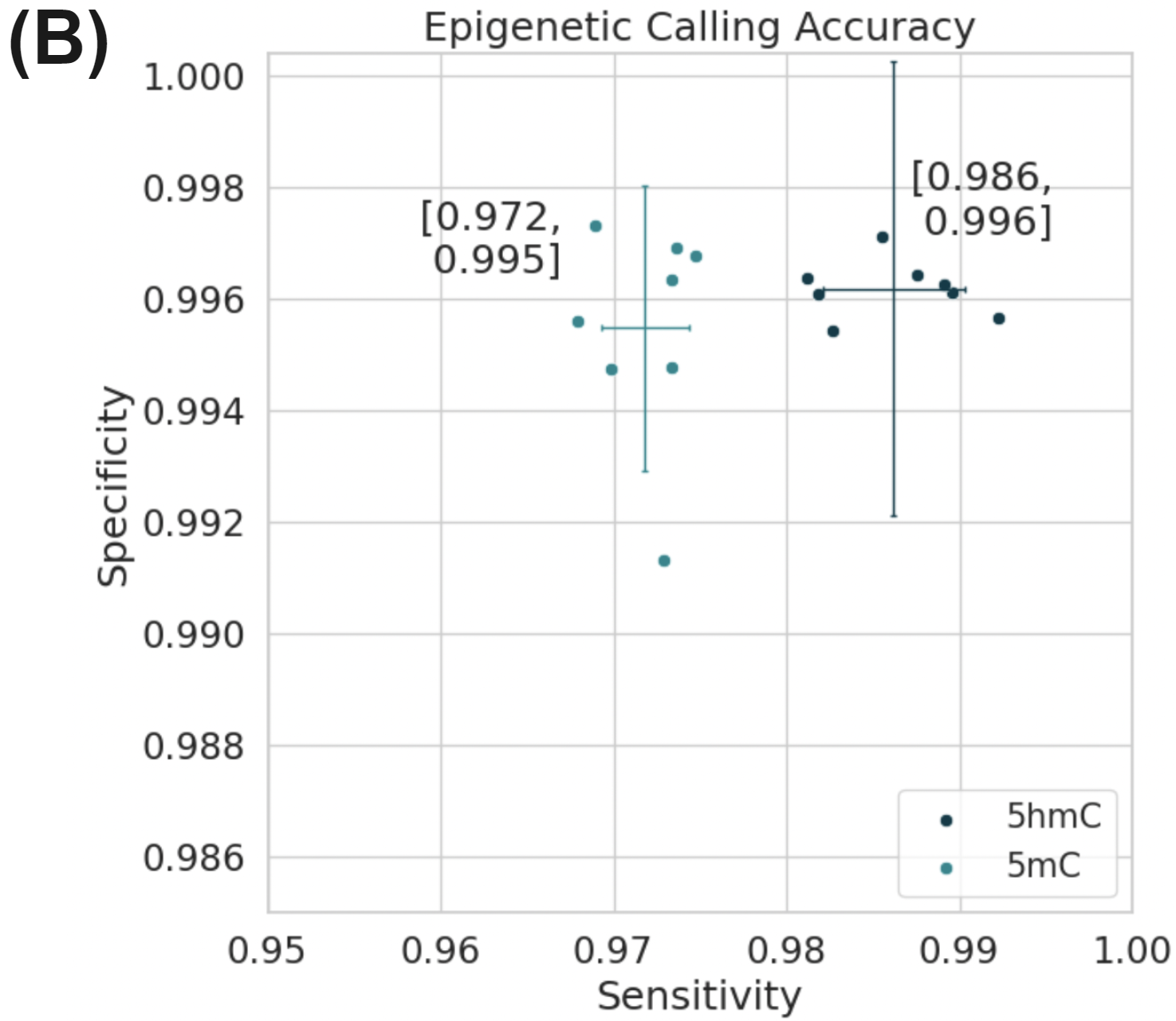 Epigenetic calling accuracy achieved with biomodal duet evoC for 5mC and 5hmC