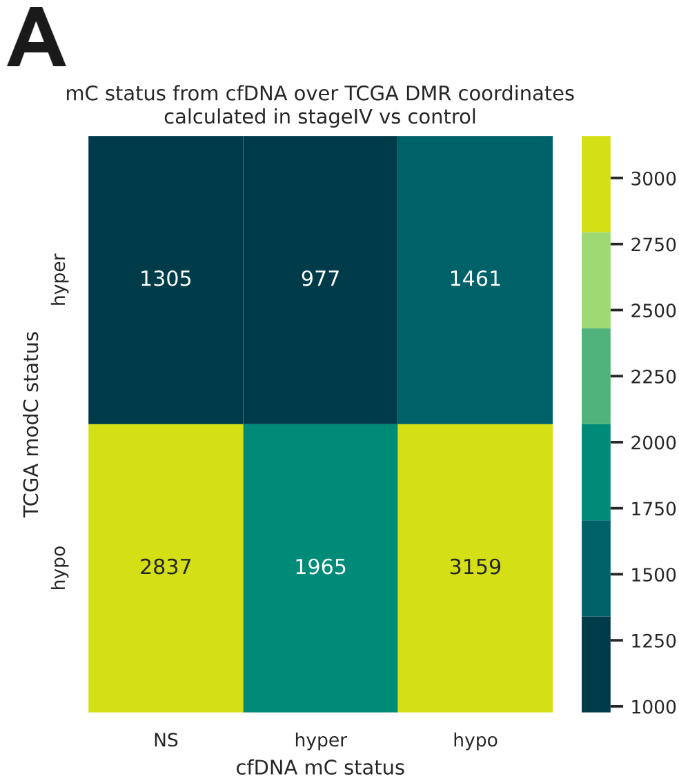 DMRs detected in stage IV CRC cfDNA samples using duet evoC