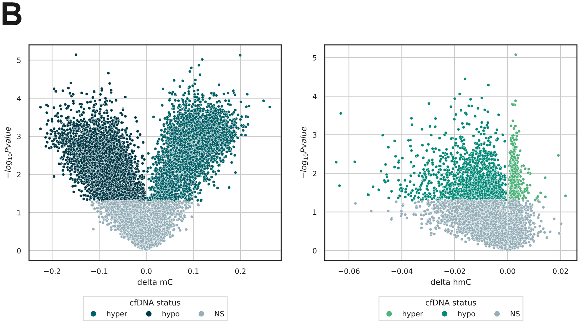 Differential methylation and hydroxymethylation in stage IV CRC cfDNA samples detected using duet evoC