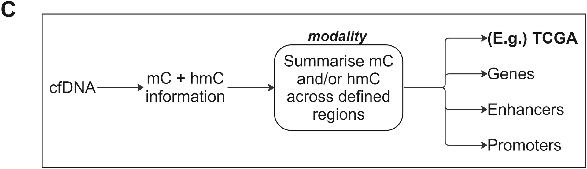 Schematic for using modality to analyse 6-base readouts from duet evoC