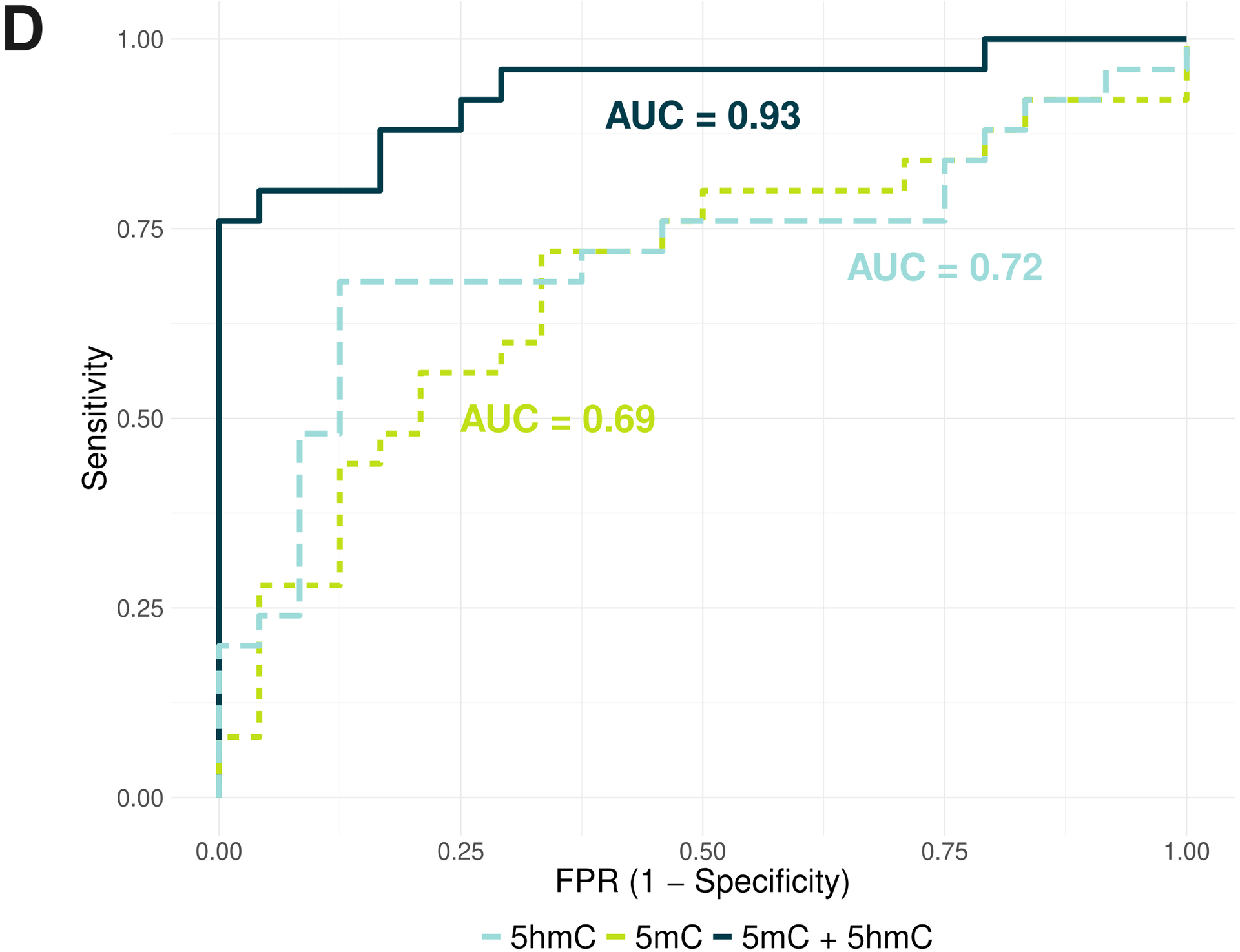 ROC curves demonstrate combined 5mC and 5hmC information better separates healthy and stage I CRC cfDNA samples than 5mC or 5hmC alone