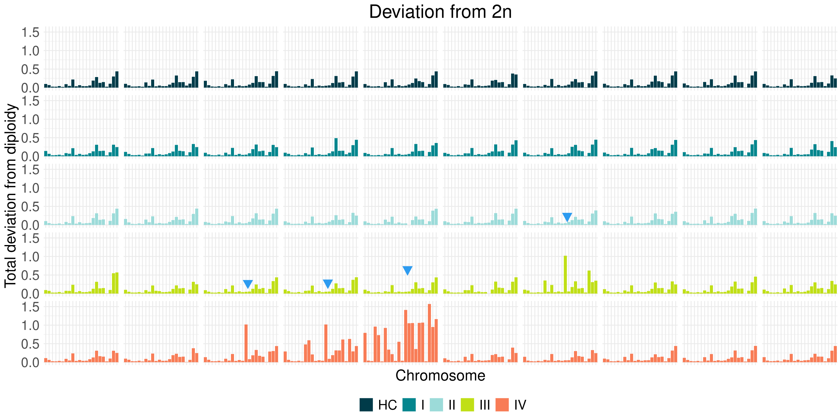 Copy number variation in healthy and stage I-IV CRC cfDNA samples generated using duet evoC.