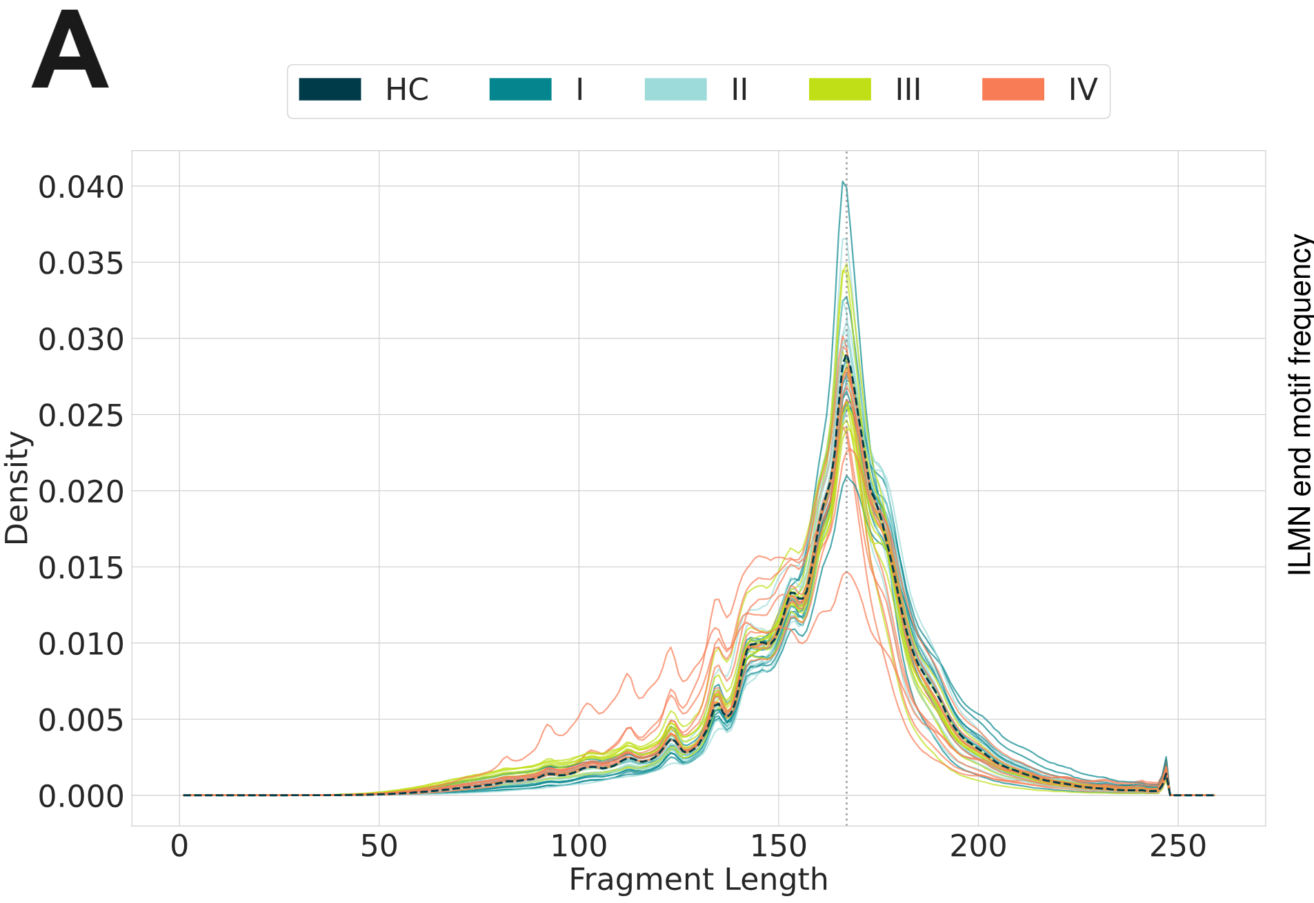 Fragment length profiles for healthy and stage I-IV CRC cfDNA samples generated using duet evoC