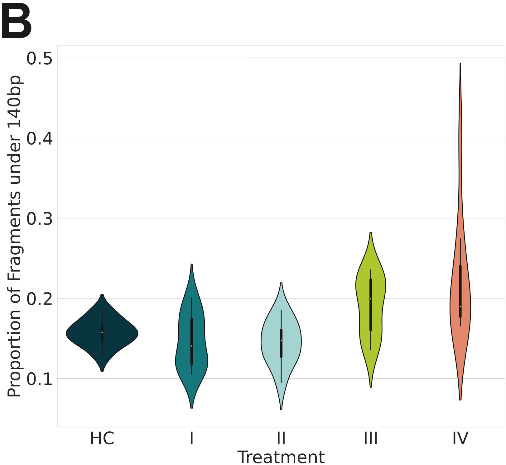 Proportion of healthy and stage I-IV CRC cfDNA fragments under 140bp generated using duet evoC