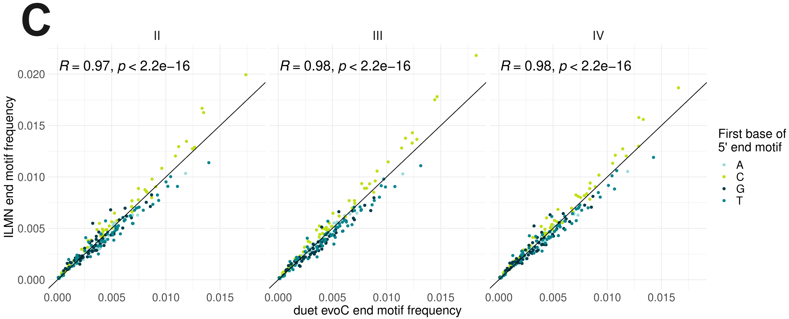 Correlation between end motif frequencies obtained from duet evoC and Illumina WGS.