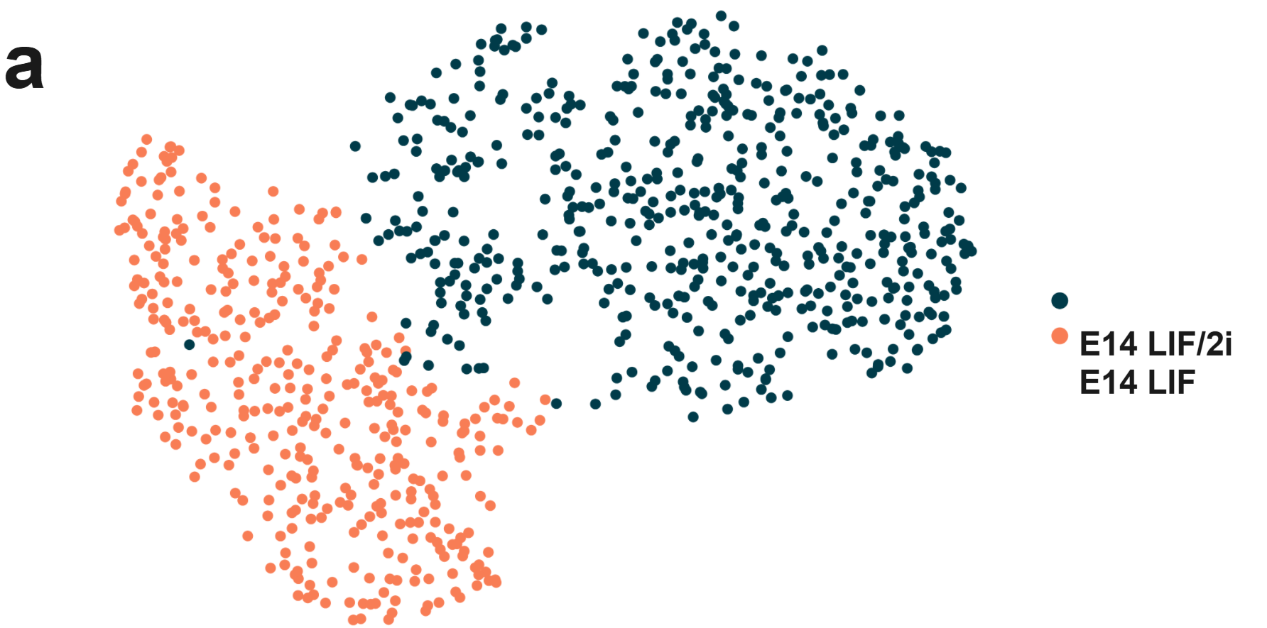 (a) Clustering demonstrates two distinct populations (LIF orange & LIF/2i in blue).