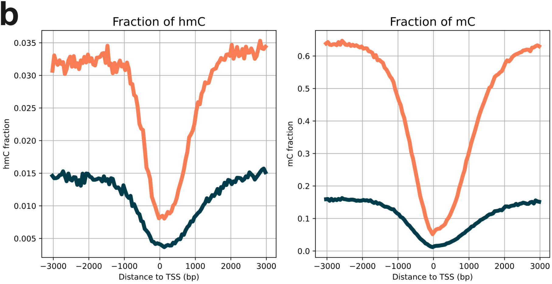 (a) Clustering demonstrates two distinct populations (LIF orange & LIF/2i in blue).