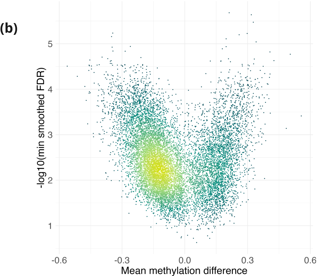 Volcano plot for DMRs between stage IV CRC tissue and adjacent matched normal, using data from TCGA². Colour indicates density of points, with yellow used to indicate a higher density.