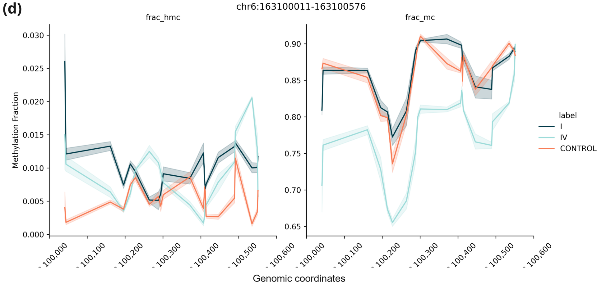 Trace plots of 5hmC (left) and 5mC (right) fractions in an example region that showed increased 5hmC in stage I plasma and decreased 5mC in stage IV plasma.