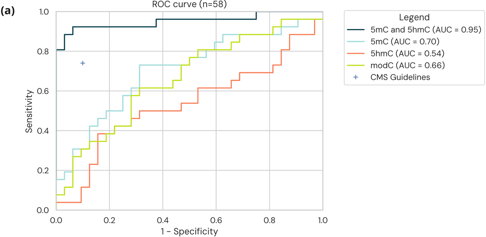 ROC curves for modC only, 5mC only, 5hmC only, and 5mC and 5hmC models using generalised linear models and a leave-one-out cross validation approach³ ⁴ show the combination of 5mC and 5hmC is better for detection of stage I CRC from cfDNA than 5mC, 5hmC or 5modC alone.