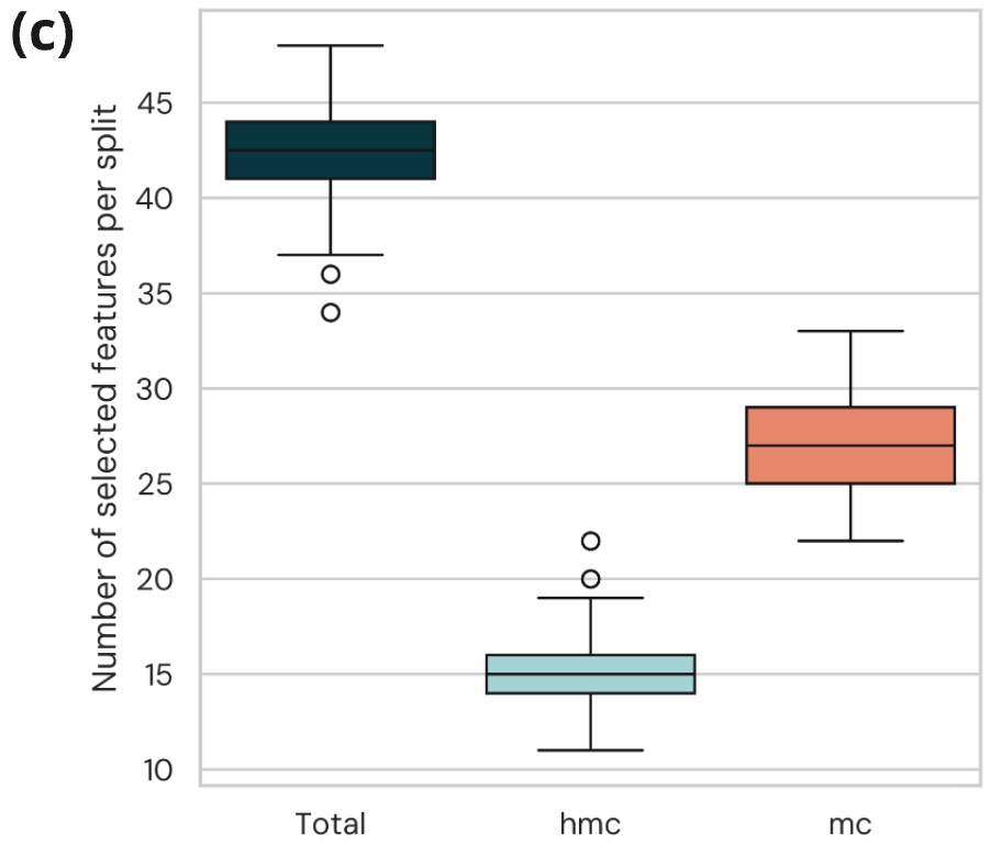 Classifiers consistently select a mixture of 5mC and 5hmC features across 58 cross-validation splits, further evidencing the synergism between 5mC and 5hmC for the early detection of CRC.