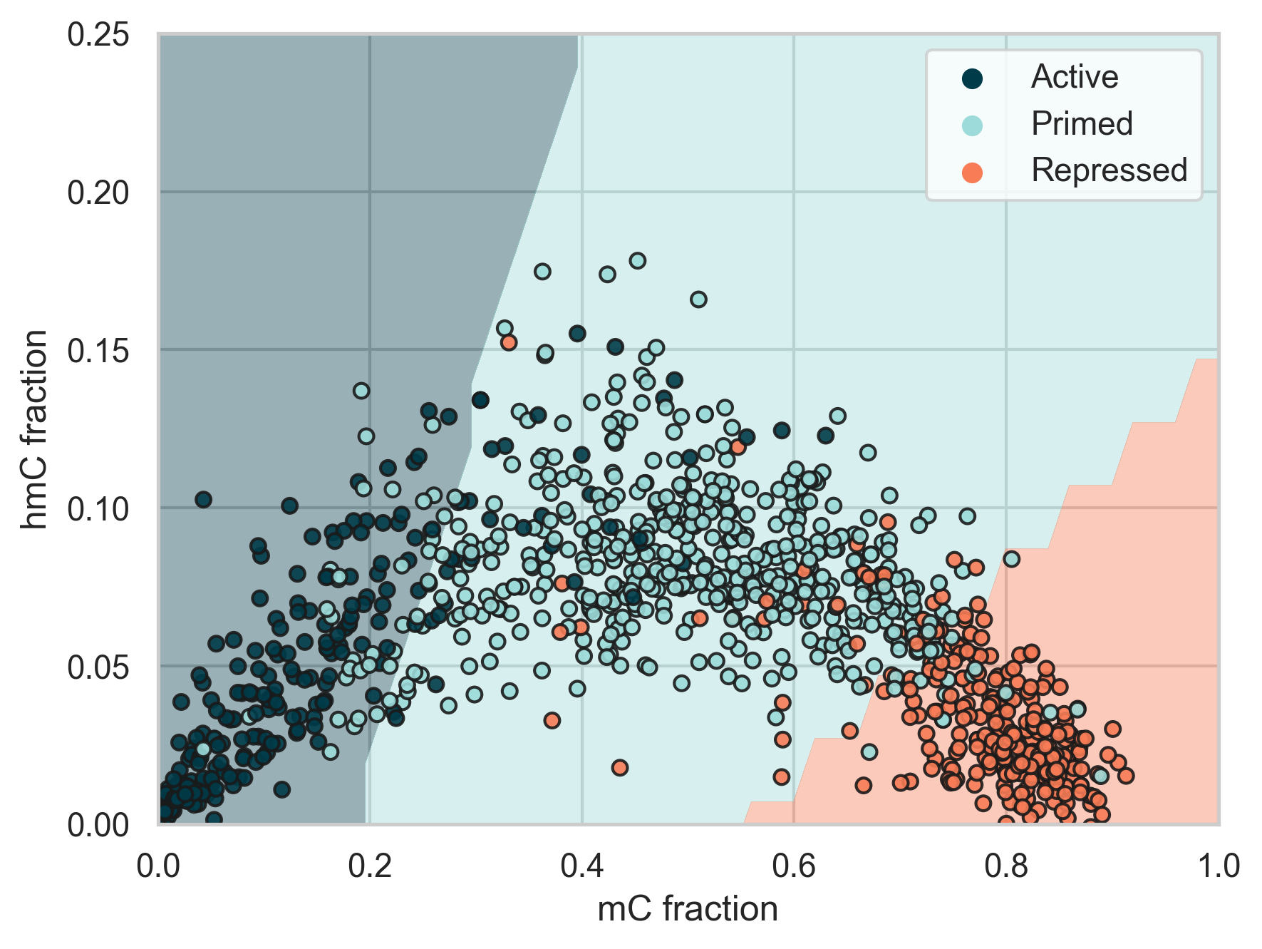 Classification of enhancer states in the 5mC vs. 5hmC fraction space