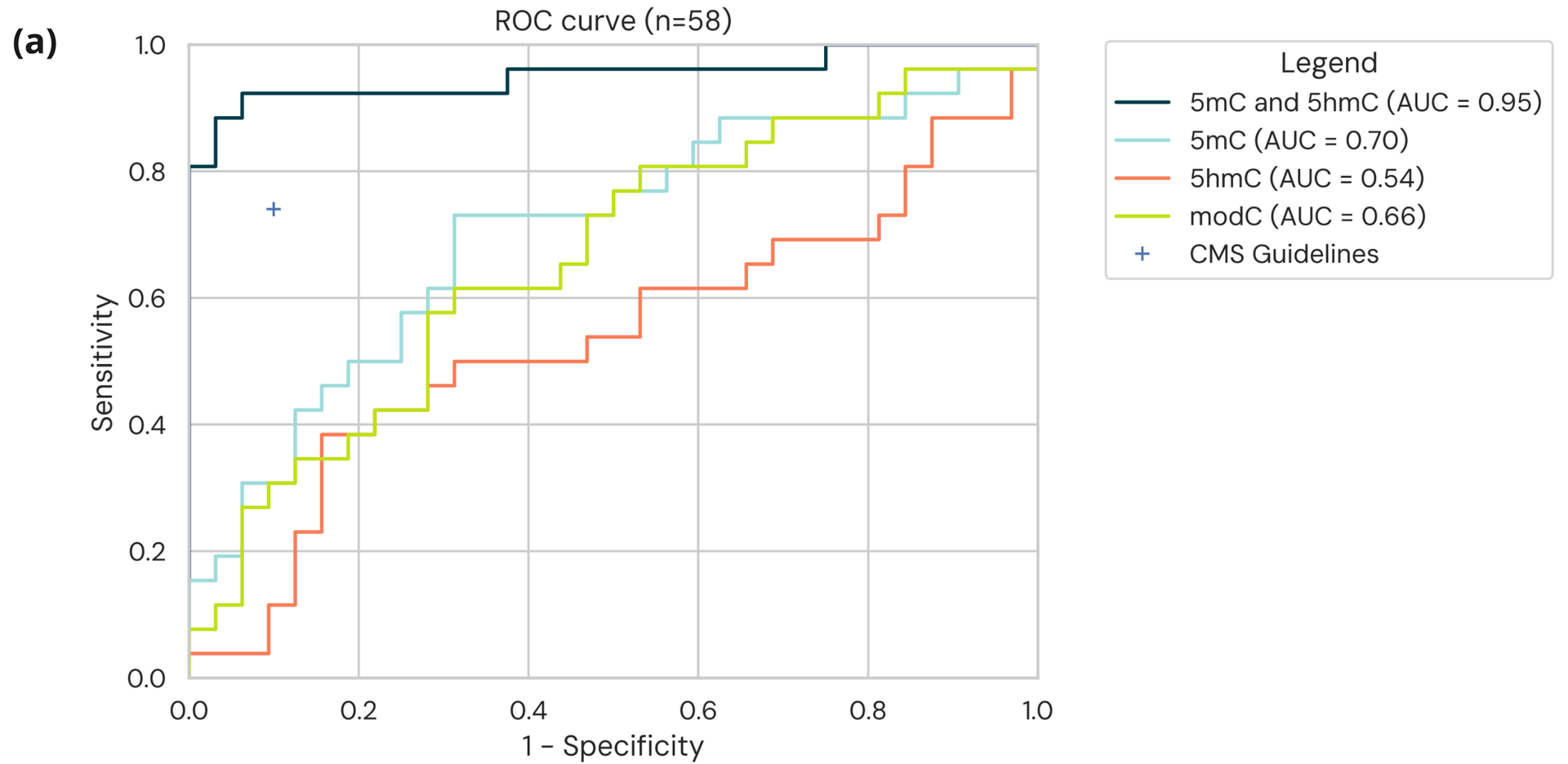 ROC curves for modC only, 5mC only, 5hmC only, and 5mC and 5hmC models using generalised linear models and leave- one- out cross validation