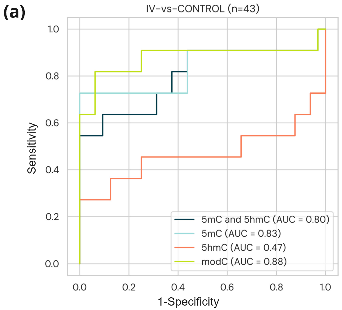 In the comparison between stage IV patients and healthy controls, modC (AUC = 0.88) and 5mC alone (AUC = 0.83) provided the highest AUC values, indicating that 5mC contributes most of the discriminatory signal at later stages of cancer.