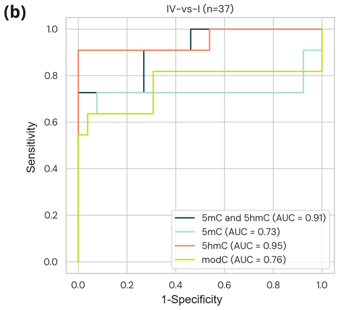 5hmC contributed significantly to distinguishing between stage I and stage IV CRC with similar AUCs for 5hmC alone (AUC = 0.95) and 5hmC and 5mC (AUC = 0.91), supporting the hypothesis that 5hmC offers additional discriminatory power in the earlier stages of cancer progression.