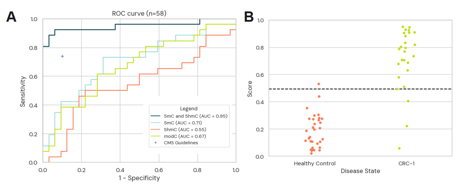 Multiomic 6-base sequencing enhances the performance of early colorectal cancer detection from cell-free DNA 8 Screenshot 2025 04 21 at 4.37.16 PM