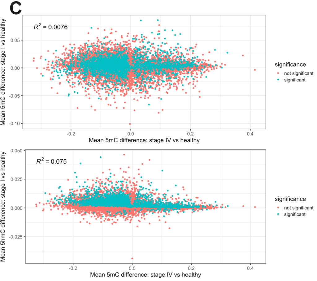 Multiomic 6-base sequencing enhances the performance of early colorectal cancer detection from cell-free DNA 6 Scatter plot comparing 5mC (upper panel) and 5hmC (lower panel) differences measured in stage I and stage IV plasma.