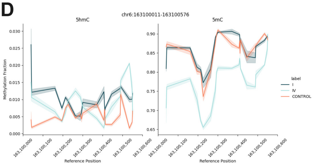 Multiomic 6-base sequencing enhances the performance of early colorectal cancer detection from cell-free DNA 7 Example of a genomic regions where loss of mC in later stage CRC is preceded by gain of hmC in early stage.