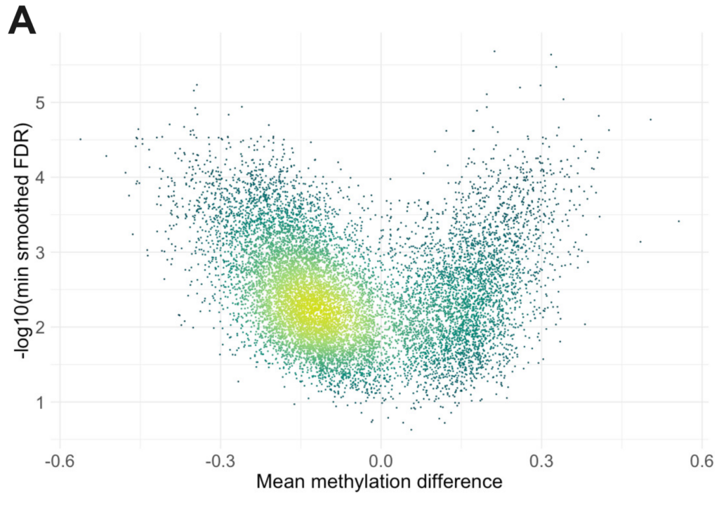 Multiomic 6-base sequencing enhances the performance of early colorectal cancer detection from cell-free DNA 4 Volcano plot for DMRs between stage IV CRC tissue and adjacent matched normal, using data from TCGA.