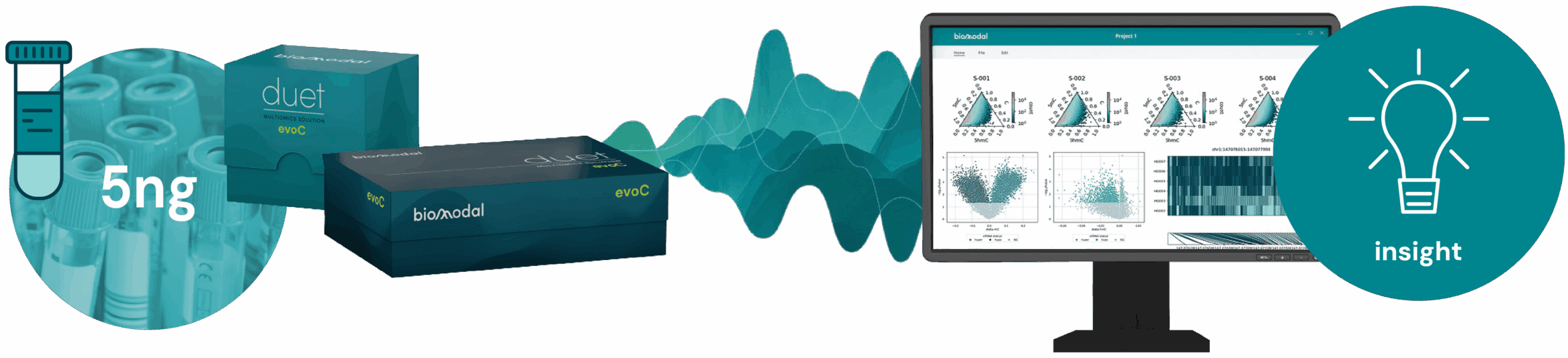 duet multiomics solution evoC workflow