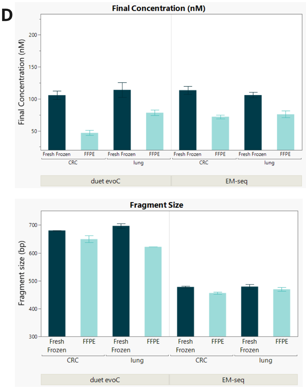 Characterising cancer 6-base genomes using fresh frozen and formalin fixed tissue 4 FFPE libraries have lower yield and insert size compared to matched FF samples for both duet evoC and EM seq v2.