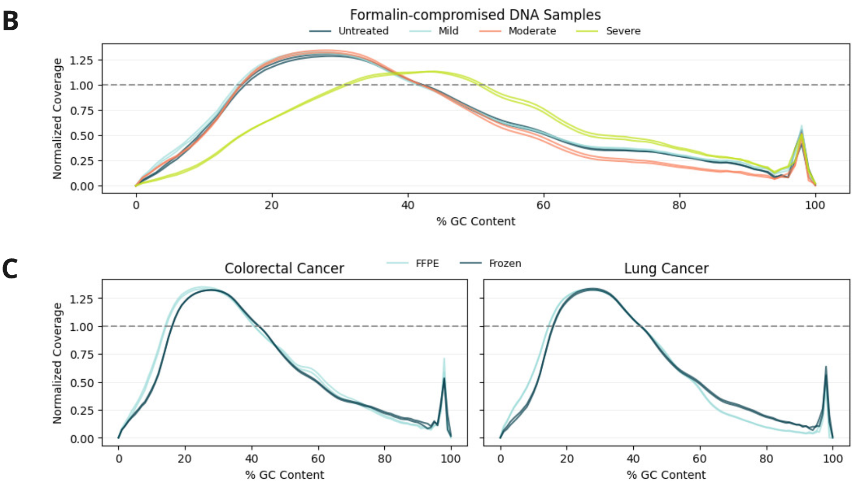 Characterising cancer 6-base genomes using fresh frozen and formalin fixed tissue 6 B. The quality of 6-base data, judged by evaluating GC bias, is robust to and unaffected by mild or moderate formalin damage with an increase in bias only seen in severely damaged samples. C. Similarly the performance of clinical FFPE samples is comparable to FF, indicating that 6-base data between these sample types is equivalent and can be integrated in downstream analysis.