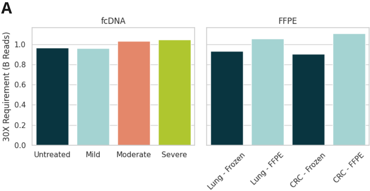 Characterising cancer 6-base genomes using fresh frozen and formalin fixed tissue 5 Due to the decreased insert size formalin damage results in a marginal increase in read requirement to achieve 30x depth. An increase of 6.7% reads is required between moderate damage fcDNA and untreated, while an increase of 22.5% and 13.7% reads is required between FFPE and frozen samples in CRC and Lung Cancer, respectively.