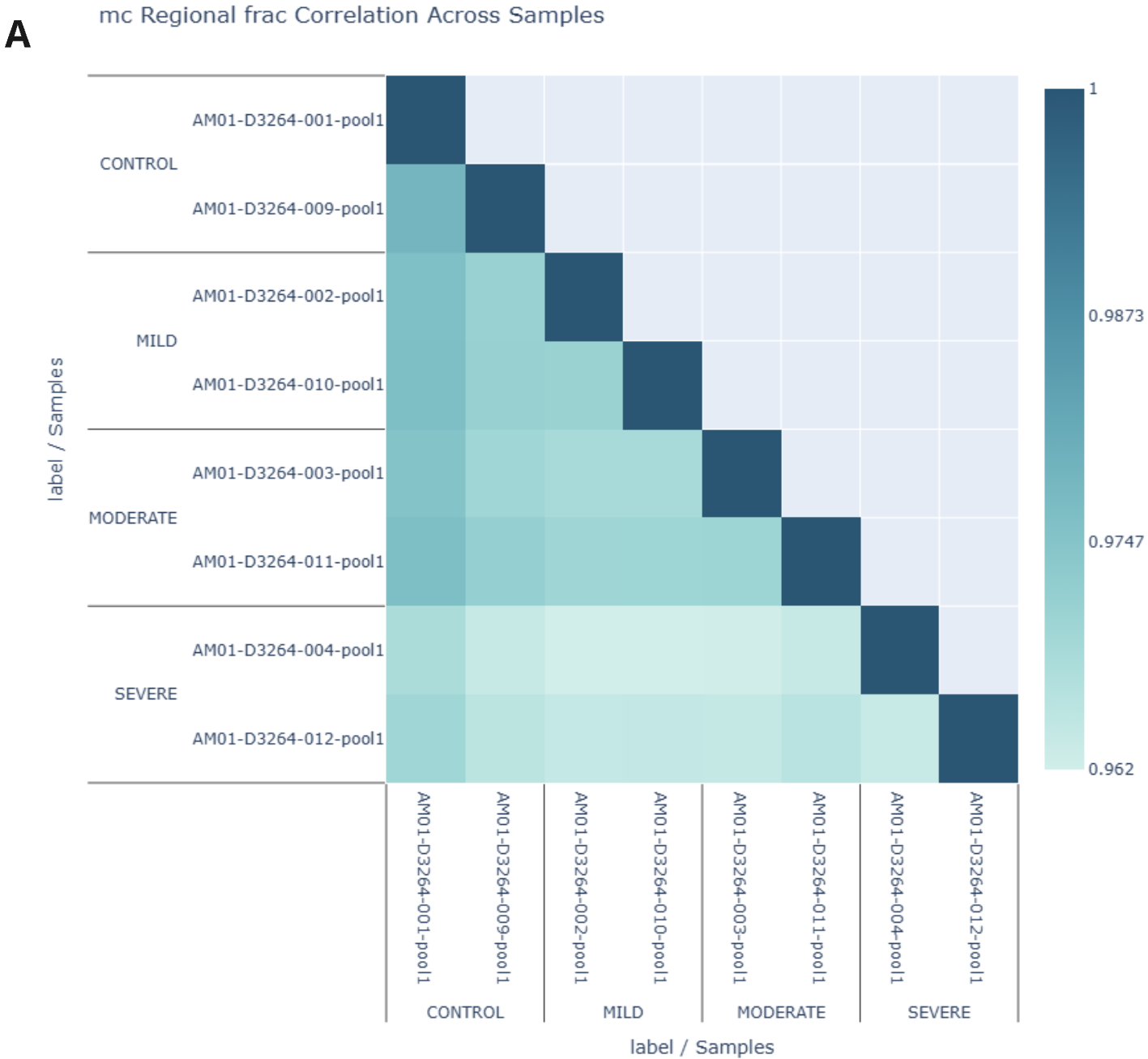 Characterising cancer 6-base genomes using fresh frozen and formalin fixed tissue 7 A 5mC Pearson correlation was generated using the modality XPLR analysis software at single CpGs for duplicate libraries across fcDNA conditions. R² values >0.96